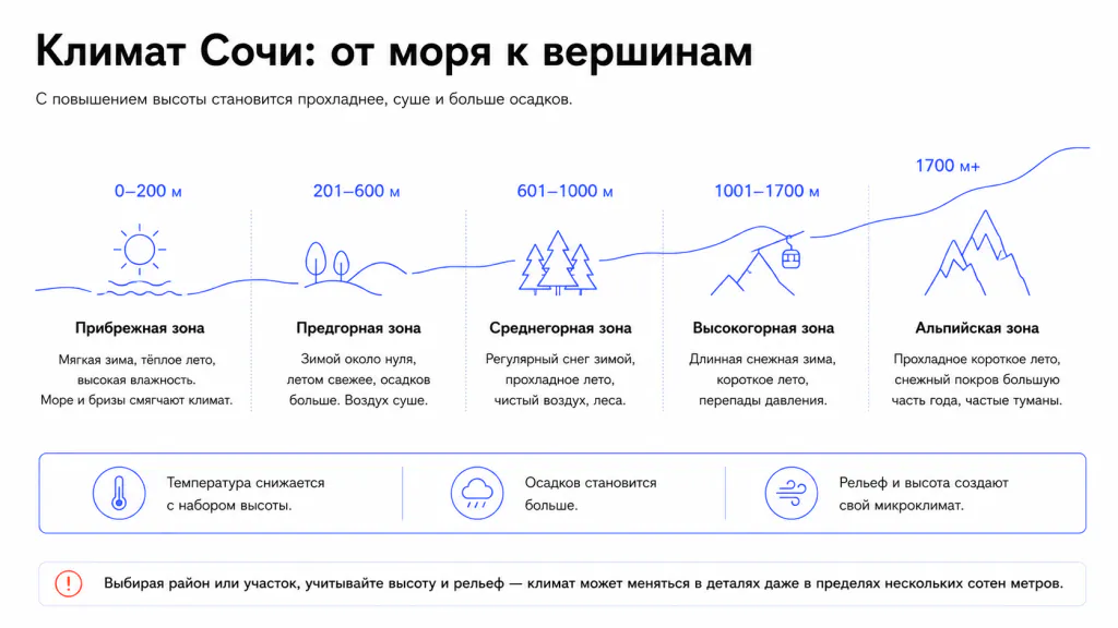 Природно-климатические зоны Сочи