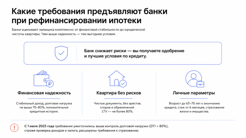Банковские Требования Инфографика
