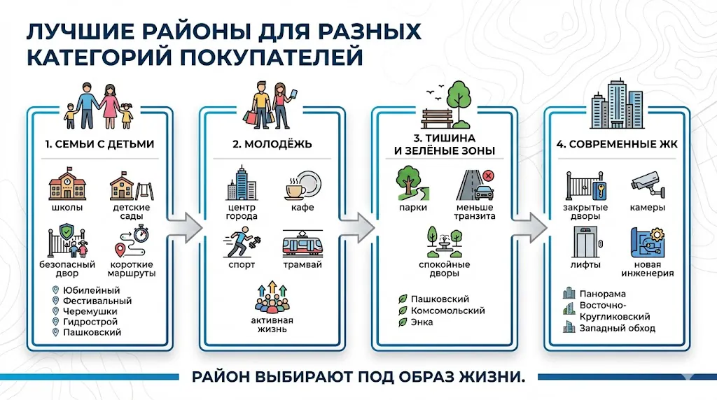 Лучшие районы для разных категорий покупателей