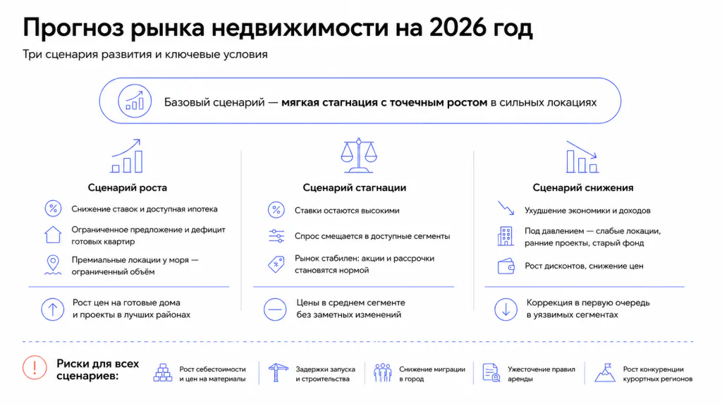 Прогноз рынка Сочи на 2026 год