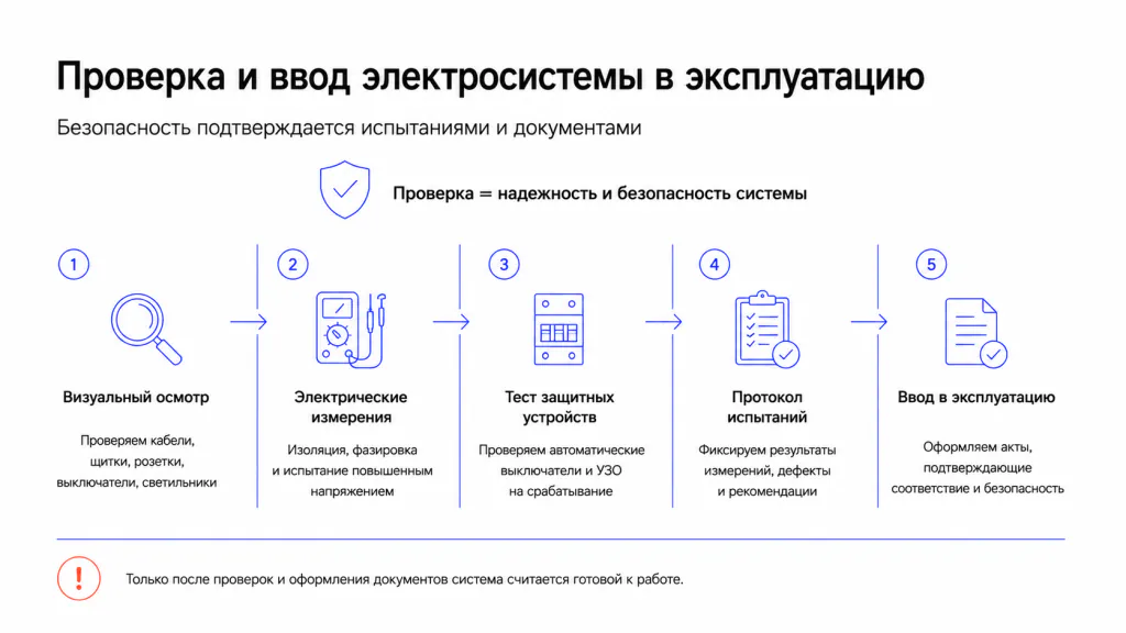 Проверка электрики перед сдачей в эксплуатацию 