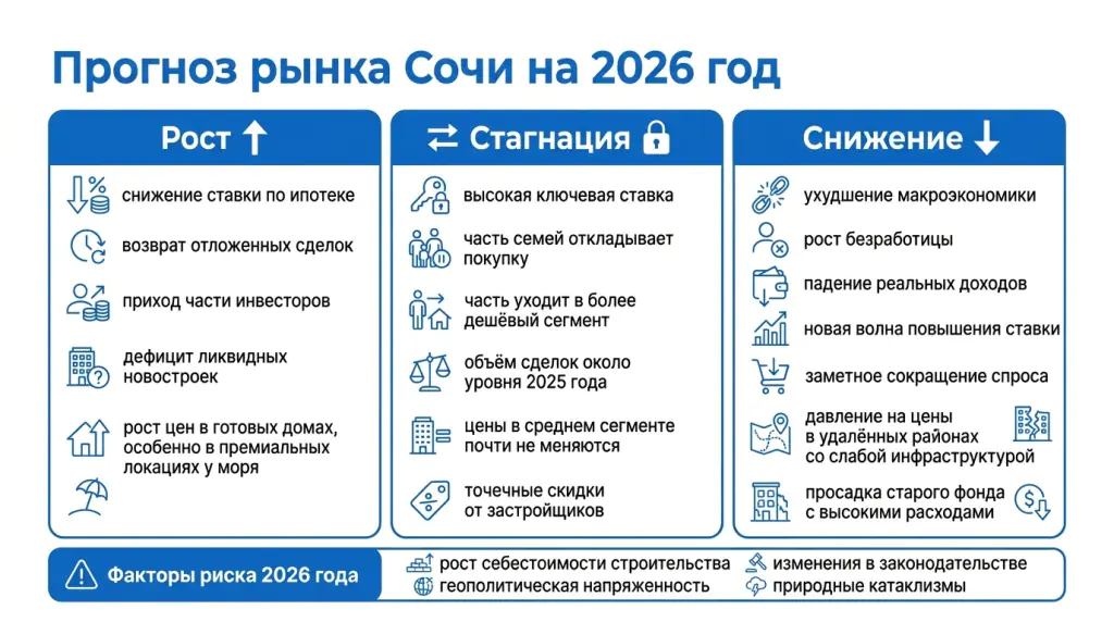 Прогноз рынка Сочи на 2026 год