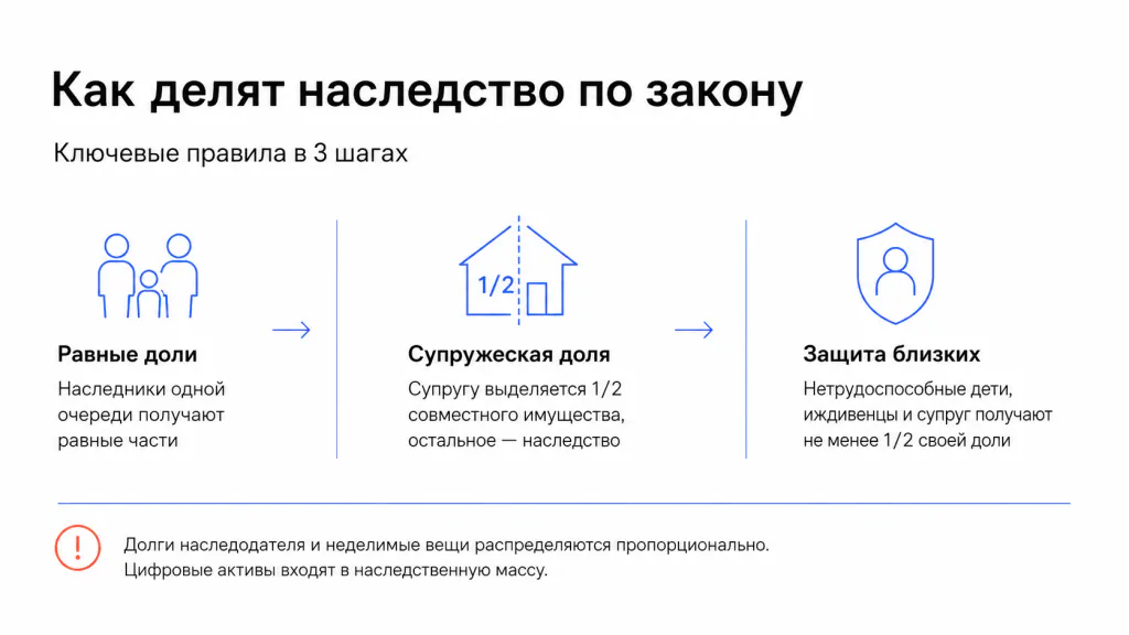 Распределение наследственной массы среди наследников первой очереди