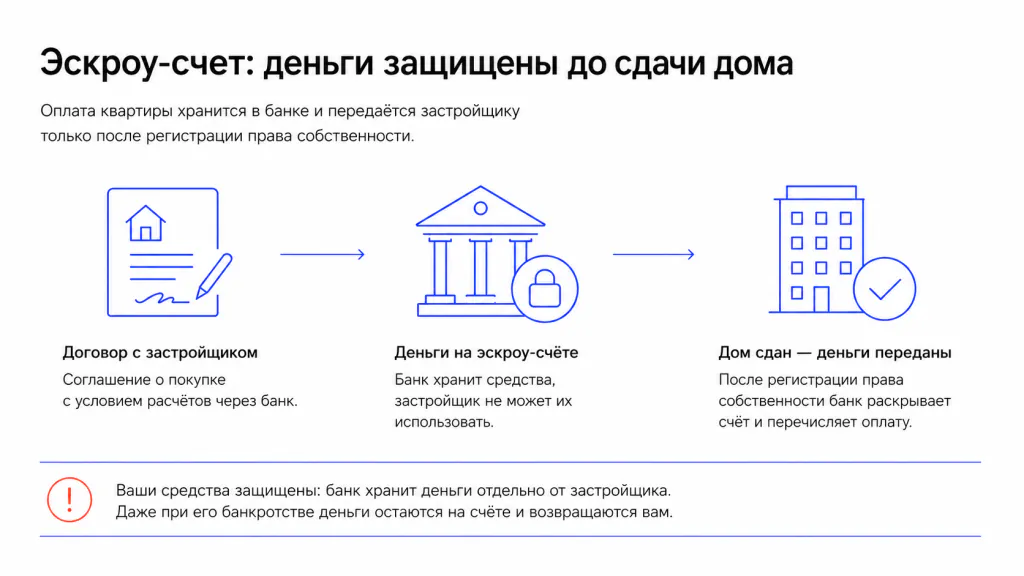 Как работает эскроу-счет при покупке квартиры