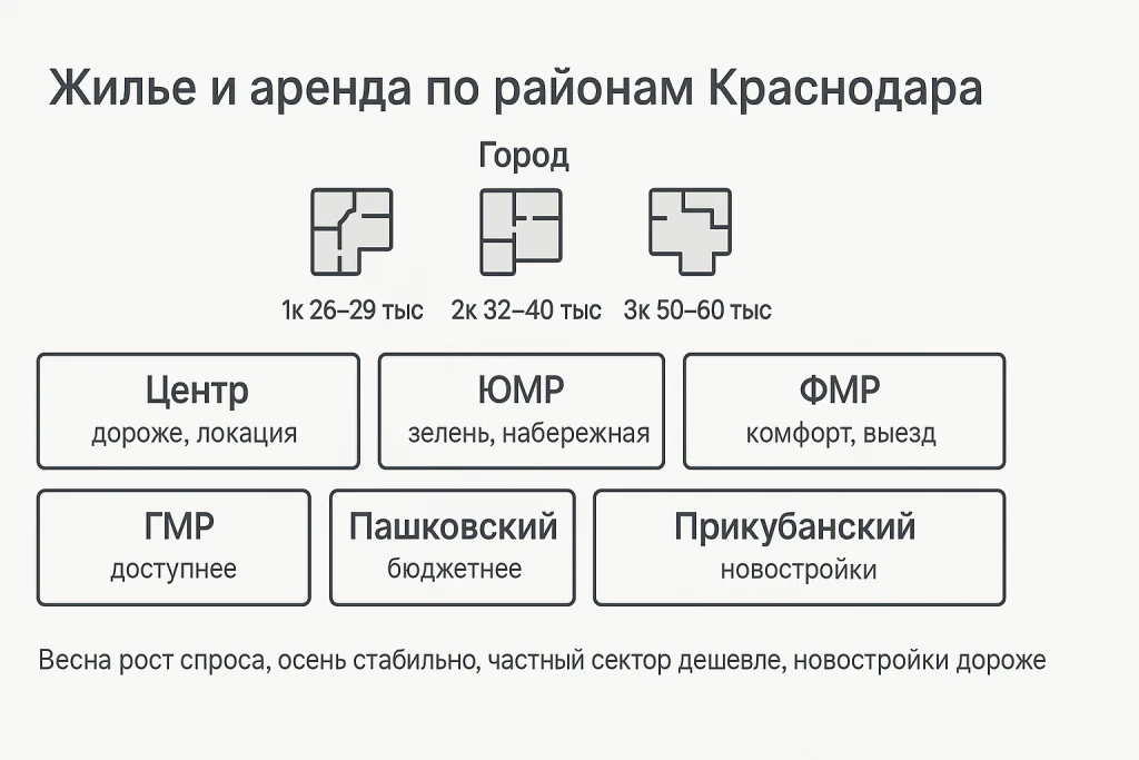 Жилье в Краснодаре цены
