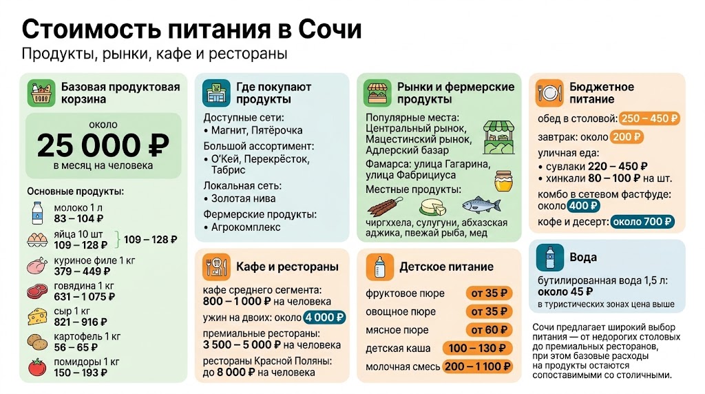 Стоимость питания в Сочи