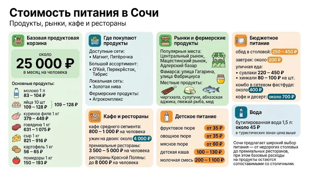 Стоимость питания в Сочи
