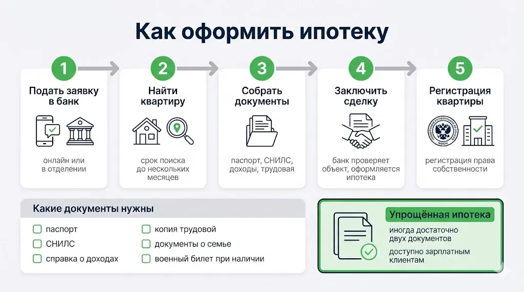 Как оформить ипотеку