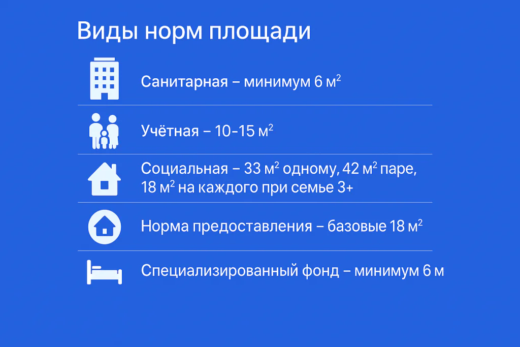 Виды норм площади Виды норм площади