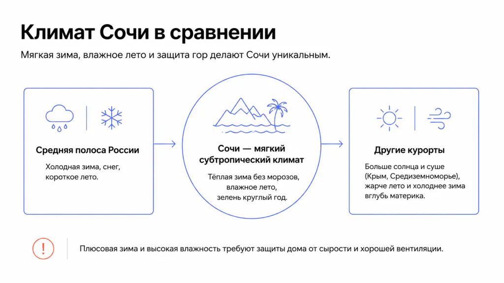 Сочи и другие курорты сравнение климата