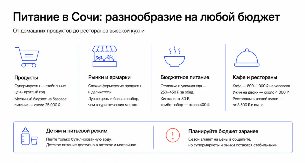 Стоимость питания в Сочи