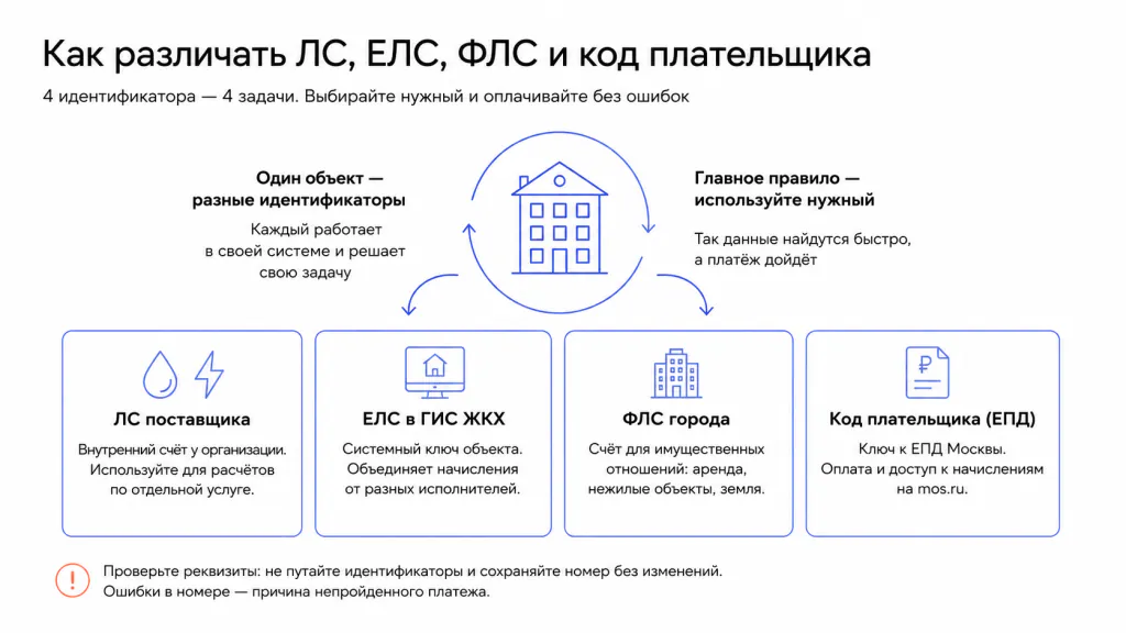 Как узнать лицевой счет