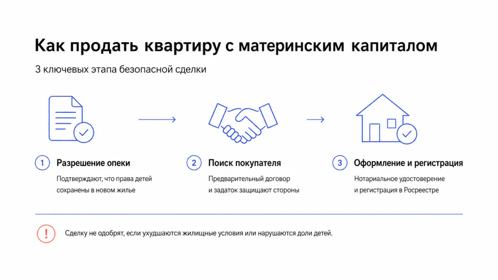 Продажа квартиры с маткапиталом и долями детей