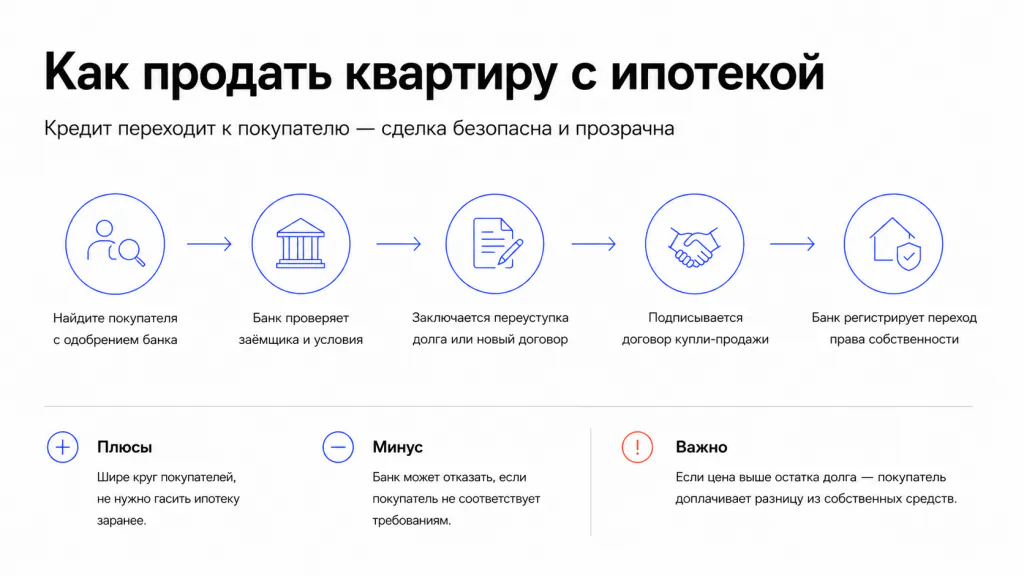 Возможно ли продать ипотечную квартиру