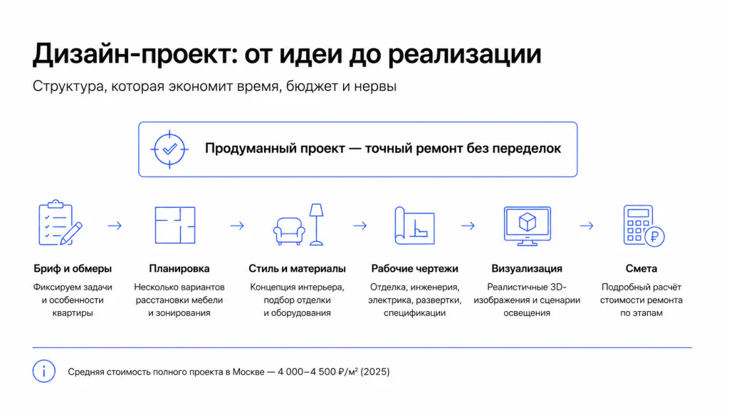 Этапы дизайн проекта, во время ремонта квартиры в новостройке с нуля