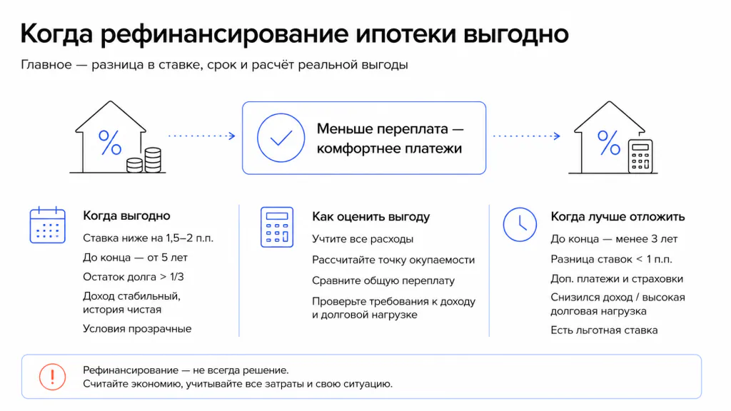 Когда рефинансировать ипотеку