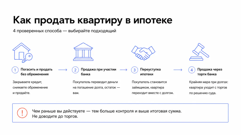Инфографика: способы продать ипотечную квартиру