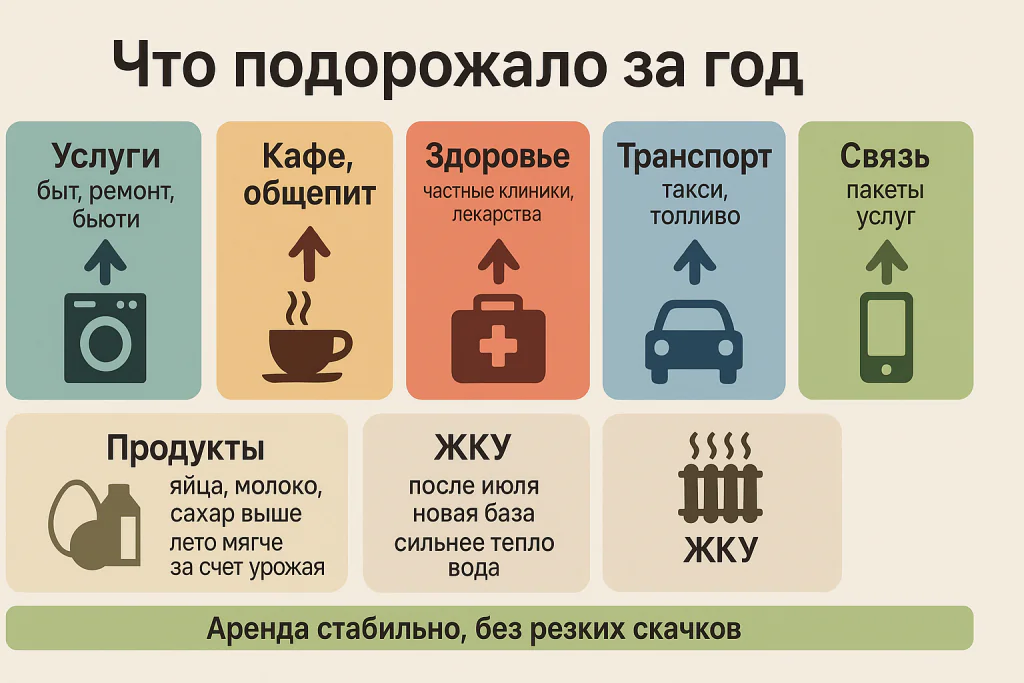 Что подорожало за год, тенденции в Краснодаре