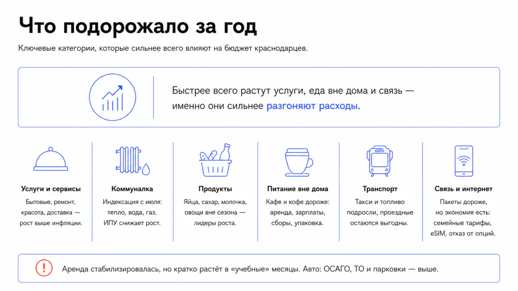 Что подорожало за год, тенденции в Краснодаре
