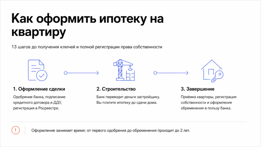 Что нужно чтобы оформить ипотеку на квартиру
