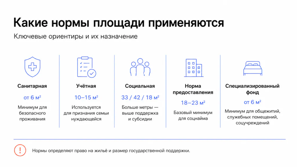 Виды норм площади
