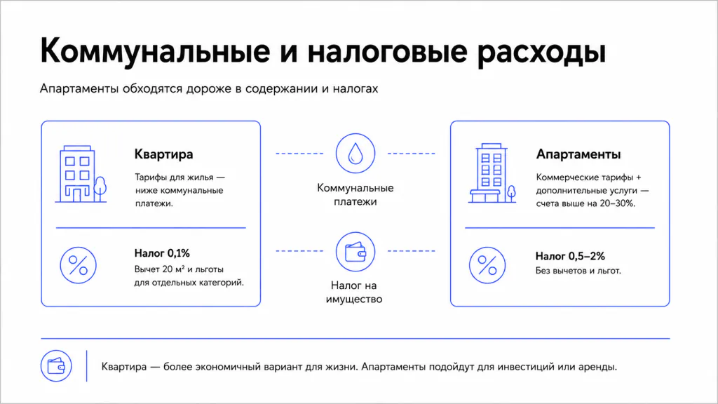Коммунальные, налоговые расходы для апартаментов и квартиры