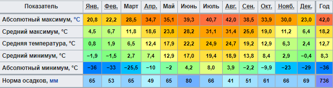 Климат Краснодара (норма 1991 — 2020)