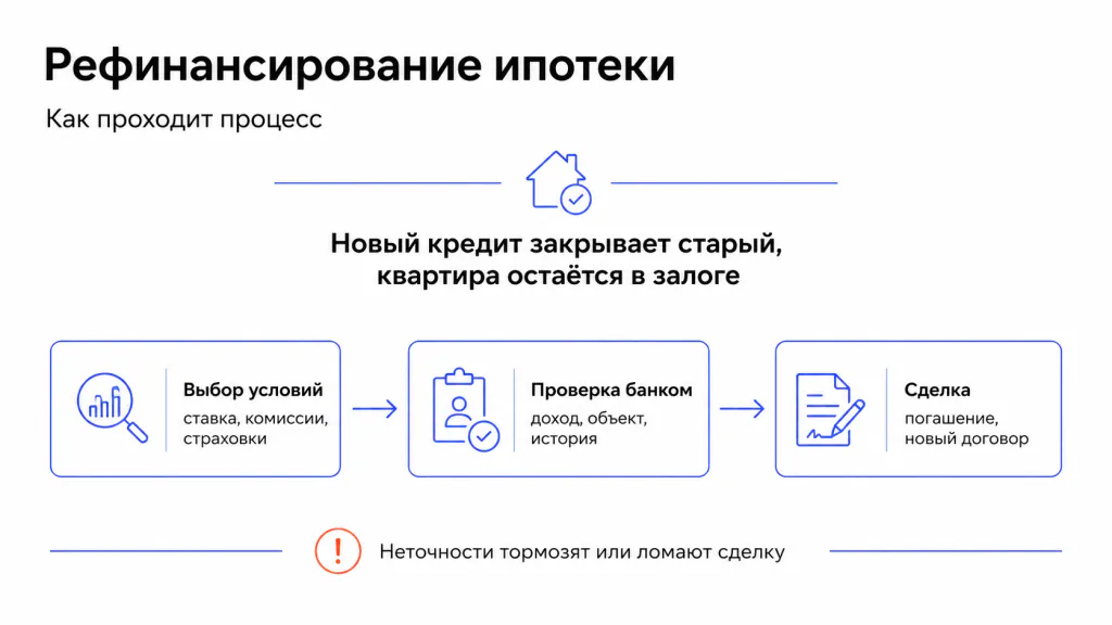 Процесс Рефинансирования Ипотеки