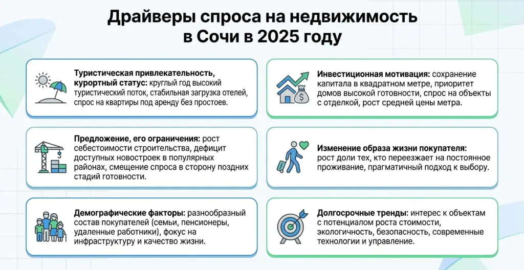 Драйверы спроса на недвижимость в Сочи 2025 году