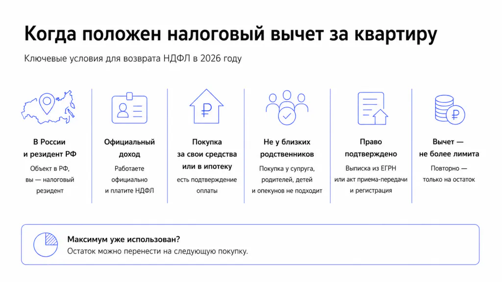 Когда можно получить налоговый вычет