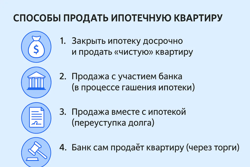 Инфографика: способы продать ипотечную квартиру Инфографика: способы продать ипотечную квартиру