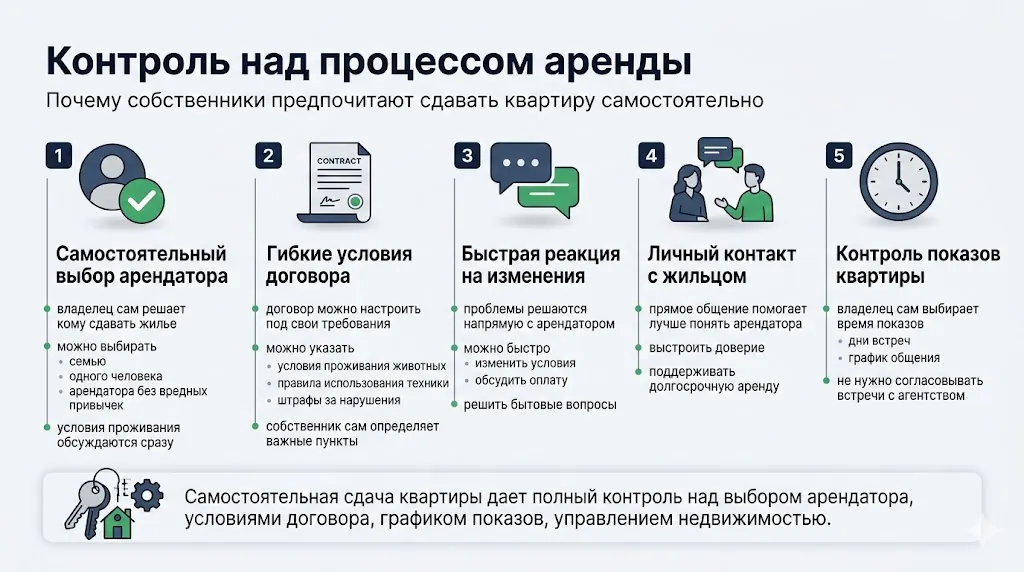 Контроль над процессом аренды