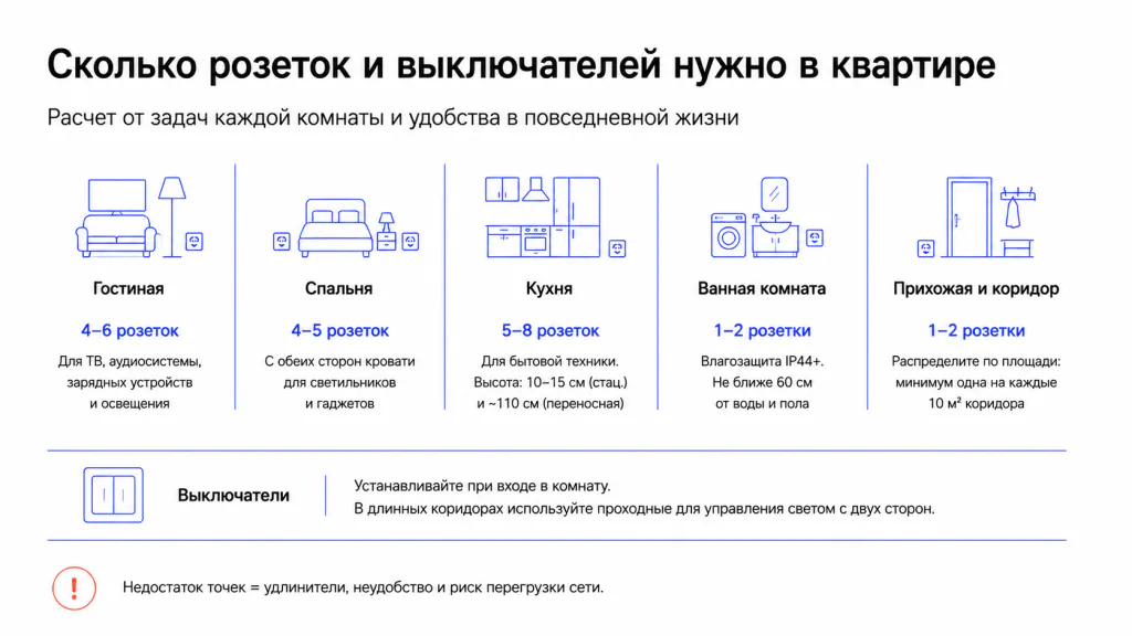 Расчет количества розеток