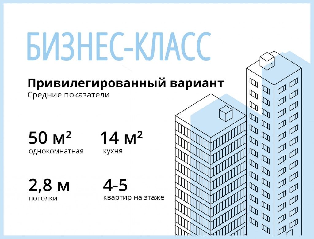 Классы жилья: в чем отличия эконом от комфорт, бизнес от элит