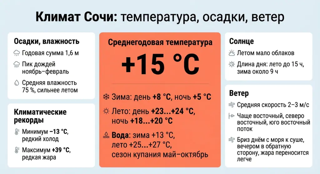 Климат Сочи: температура, осадки, ветер