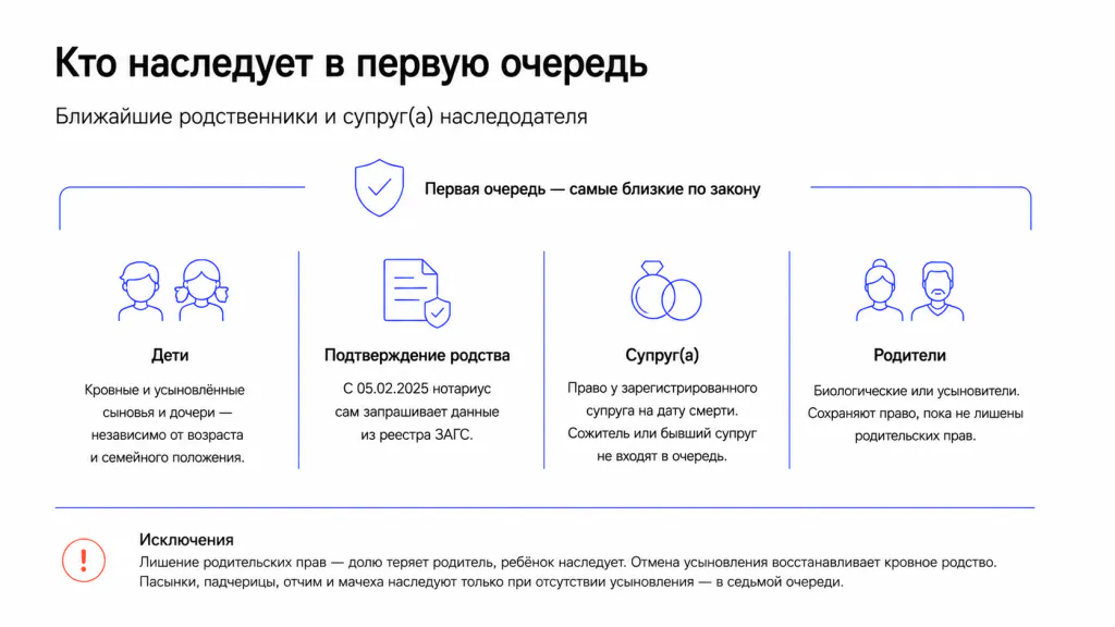 Инфографика очередность наследования по закону