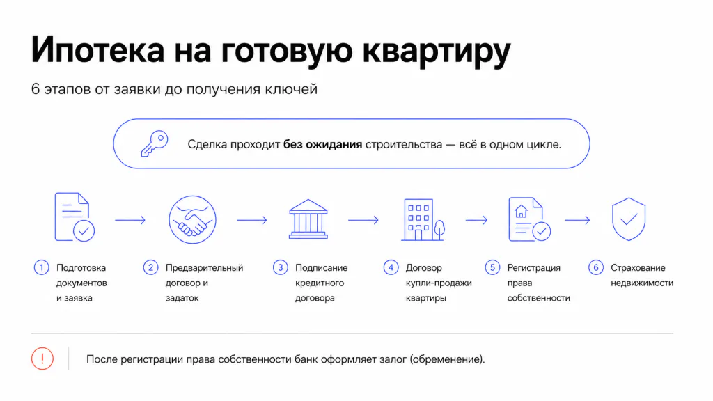 Этапы ипотечной сделки для квартиры в сданном доме