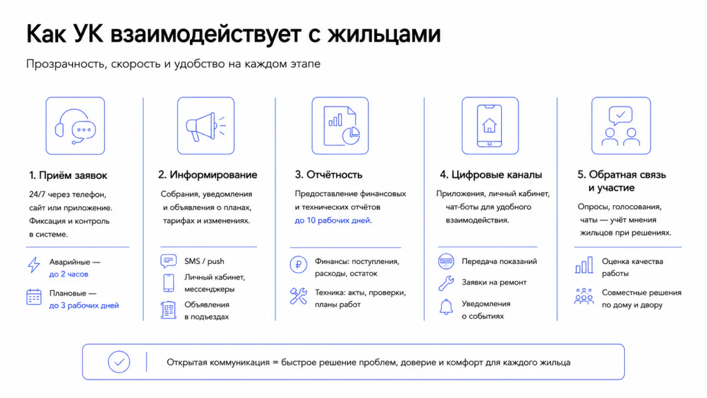 Взаимодействие с жильцами