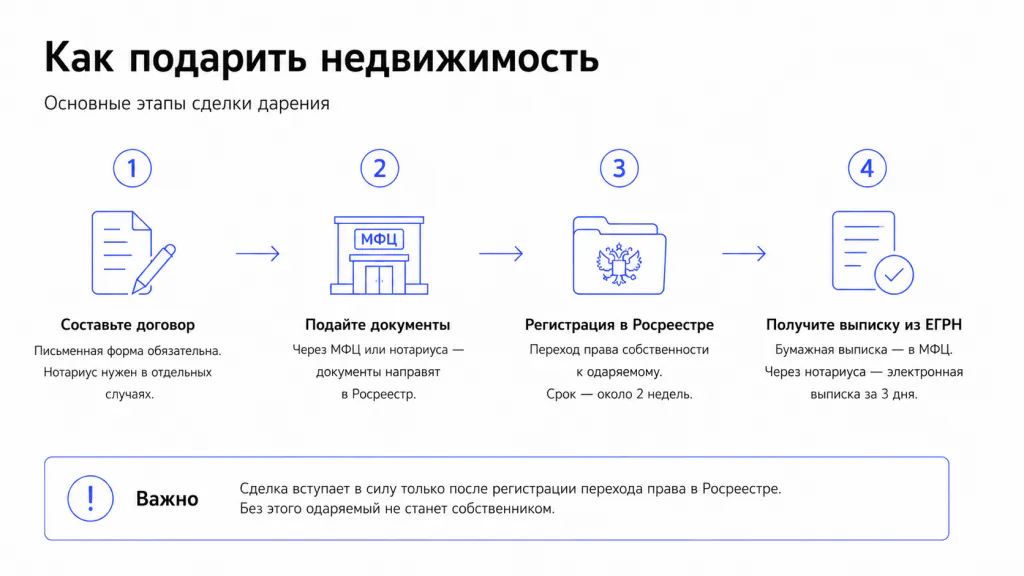 Дарение недвижимости как происходит