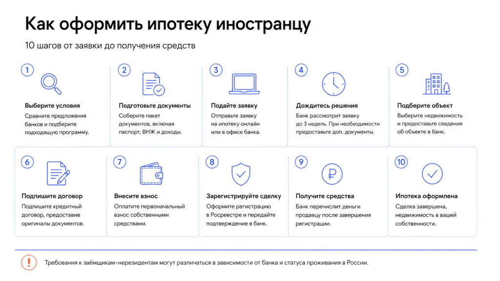 Ипотека для иностранцев в России