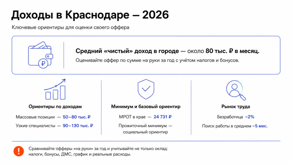 Доходы в Краснодаре 2026 год
