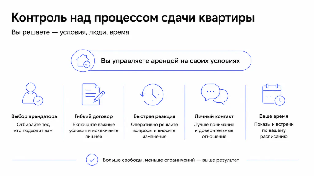 Контроль над процессом аренды