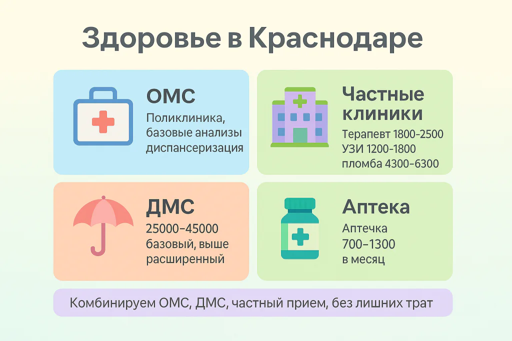Траты на здоровье в Краснодаре
