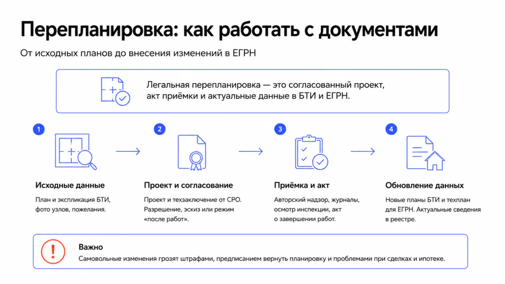 Перепланировка: документы и этапы Перепланировка: документы и этапы