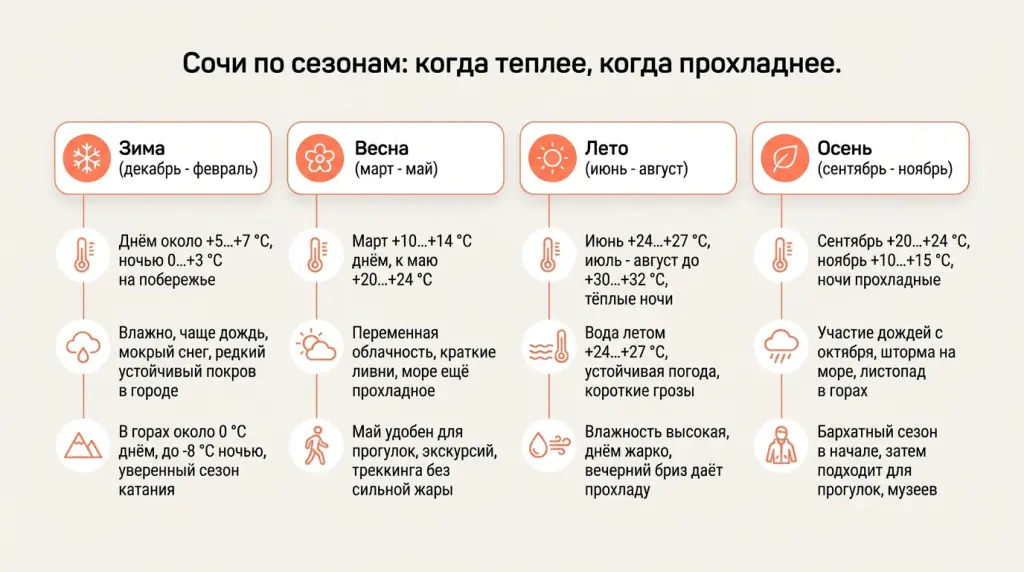 Сочи по сезонам: когда теплее, когда прохладнее