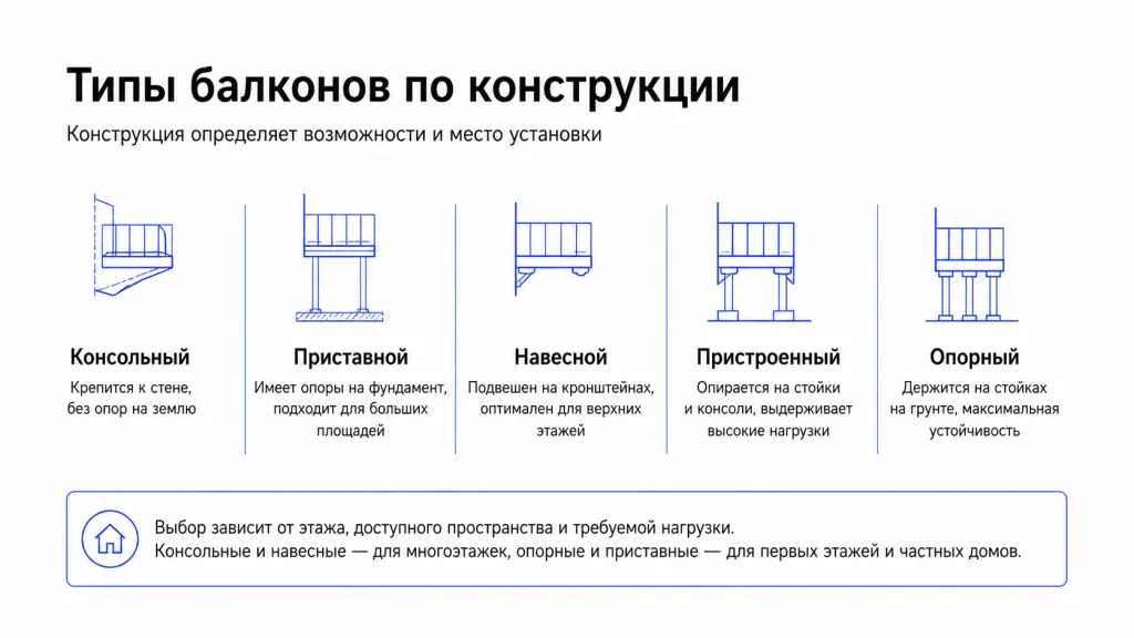 Основные типы балконов по конструкции
