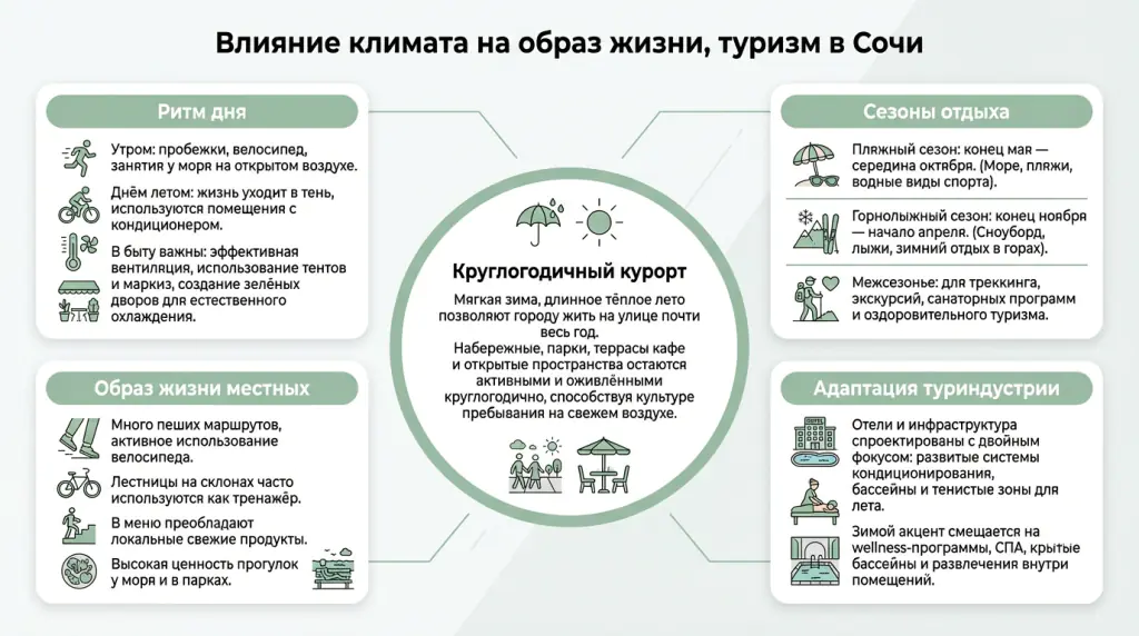 Влияние климата на образ жизни, туризм в Сочи