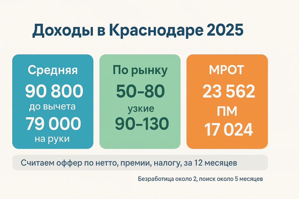 Доходы в Краснодаре 2025 год