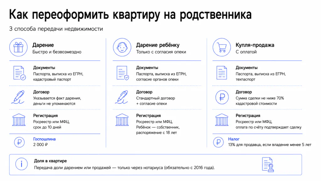как переписать квартиру на родственника.